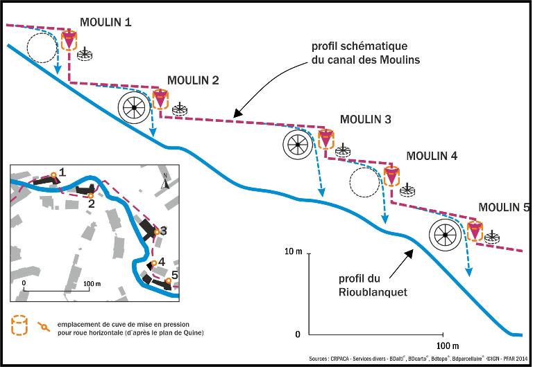 Profil schématique (partiel) du canal des Moulins : Le profil du canal des moulins alterne des zones de pentes faibles et de chutes marquées. Ces chutes correspondent à l'emplacement des anciennes cuves des roues horizontales. Les diamètres des roues verticales qui les ont remplacées se sont affranchis des hauteurs de chutes préexistantes.