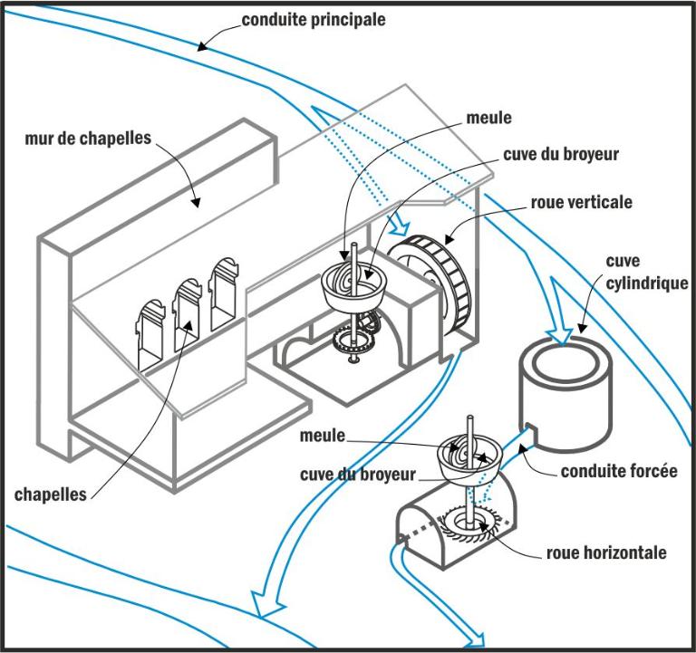 Principe de fonctionnement d'un moulin à huile. A gauche un moulin à roue verticale, à droite un moulin à roue horizontale.